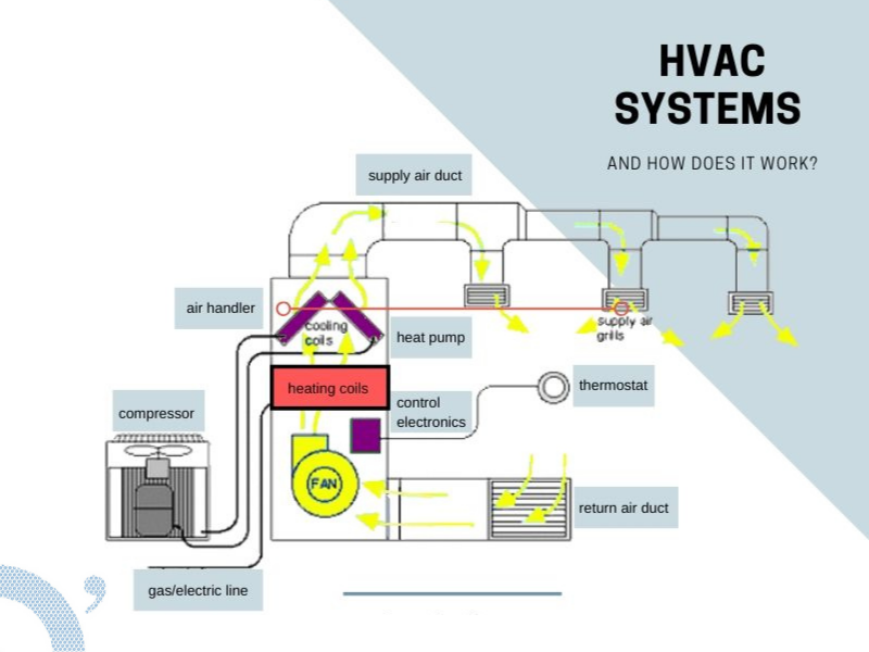 What is HVAC and how important is it for your energy consumption? - Teoma Electrical